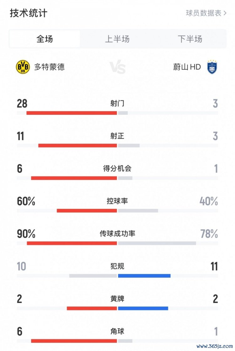 多特1-0蔚山全场数据：射球  28-3，射正11-3，盘带