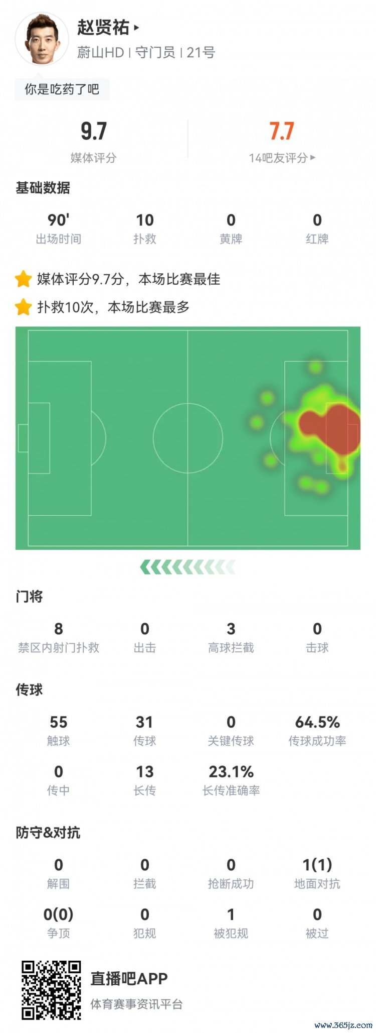 尽力局！多特11次射正赵贤祐扑出10球仅丢一球，评分9.7全