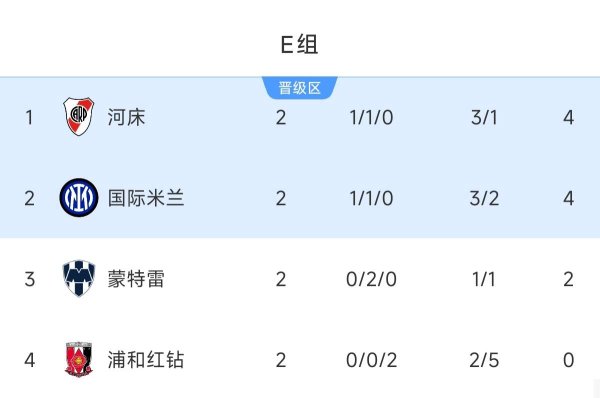 世俱杯E组：河床国米同积4分末轮争第1，蒙特雷第3仍有争第1