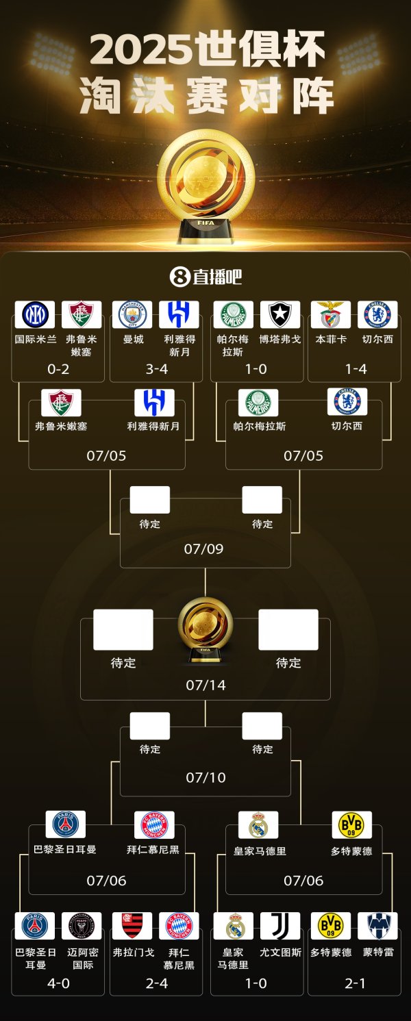 世俱杯8强对阵：巴黎vs拜仁重磅对决！皇马战多特 蓝军独守上