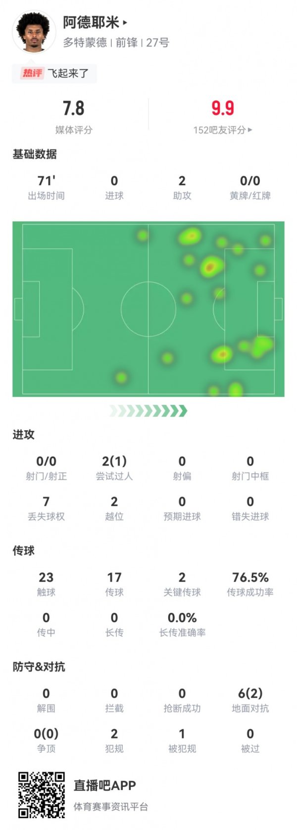 阿德耶米本场数据：2助功  +2关键传送球  ，1造违例  