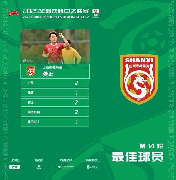 2得分  &1助功  ，山西崇德荣海球员龚正当选中乙