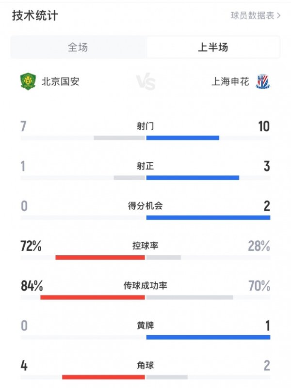 好看！京沪大战半场数据：国安盘带时间  7成，申花10射3正