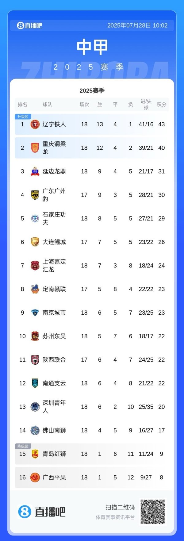 中甲积分榜：辽宁铁人继续领跑，铜梁龙第二&领跑  第