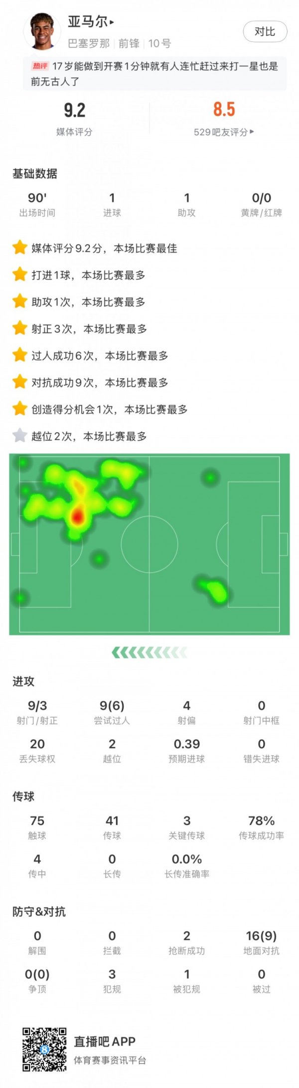 亚马尔数据：9射3正1得分  1助功  ，关键传送球  3，丢失球权20，评分9.2
