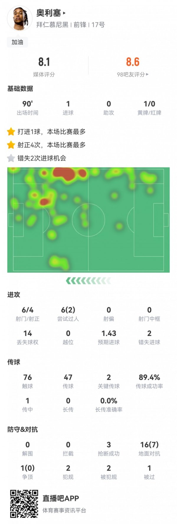 奥利塞数据：6射4正1得分  ，2次关键传送球  &2次错失得分  ，评分8.1