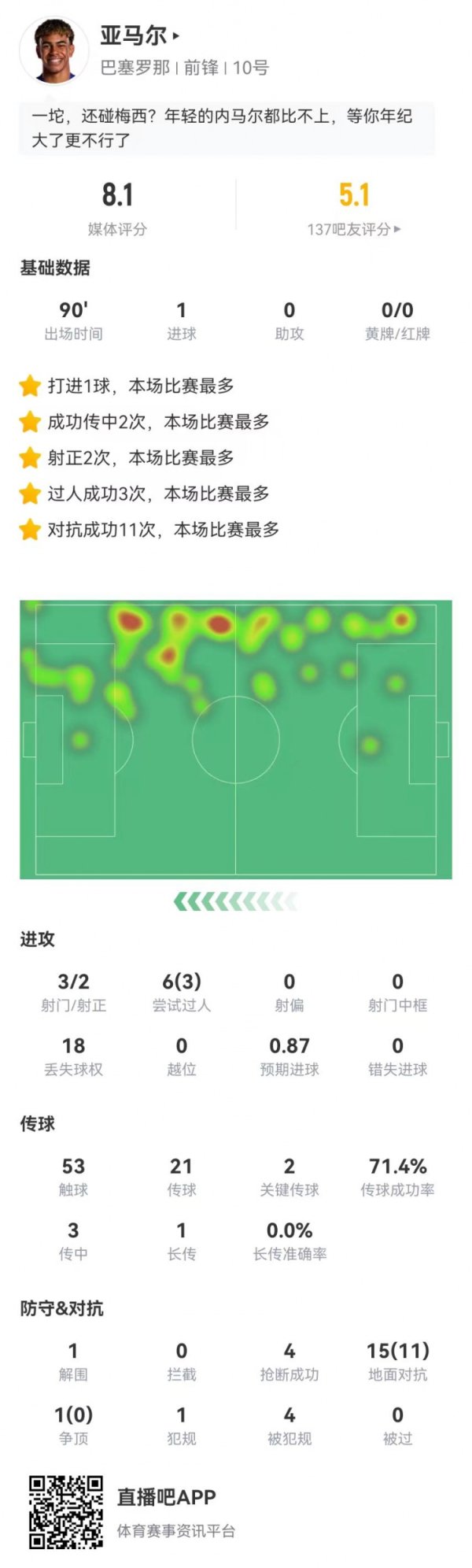 亚马尔本场3射2正进1球+1造点 4抄截  4造违例  +1