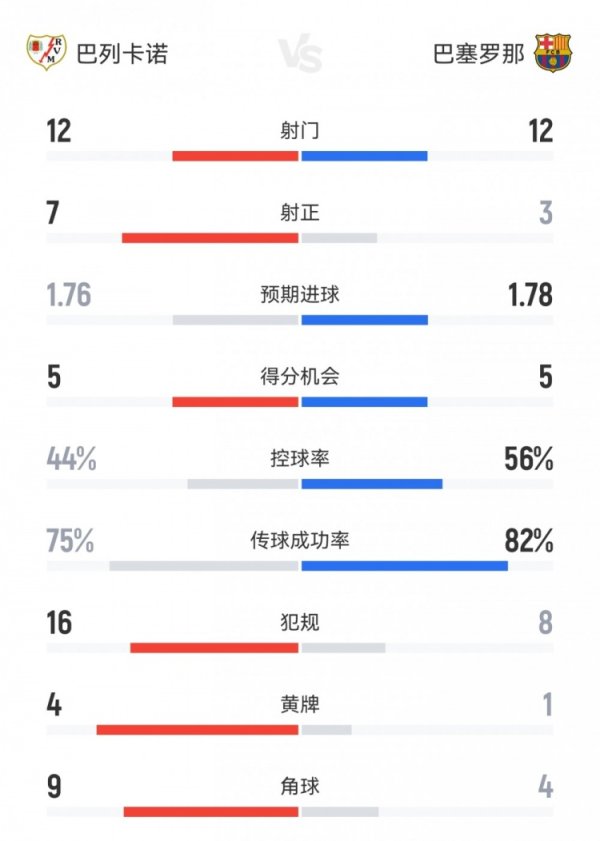 巴萨1-1巴列卡诺数据：射球  12-12射正3-7，积分 