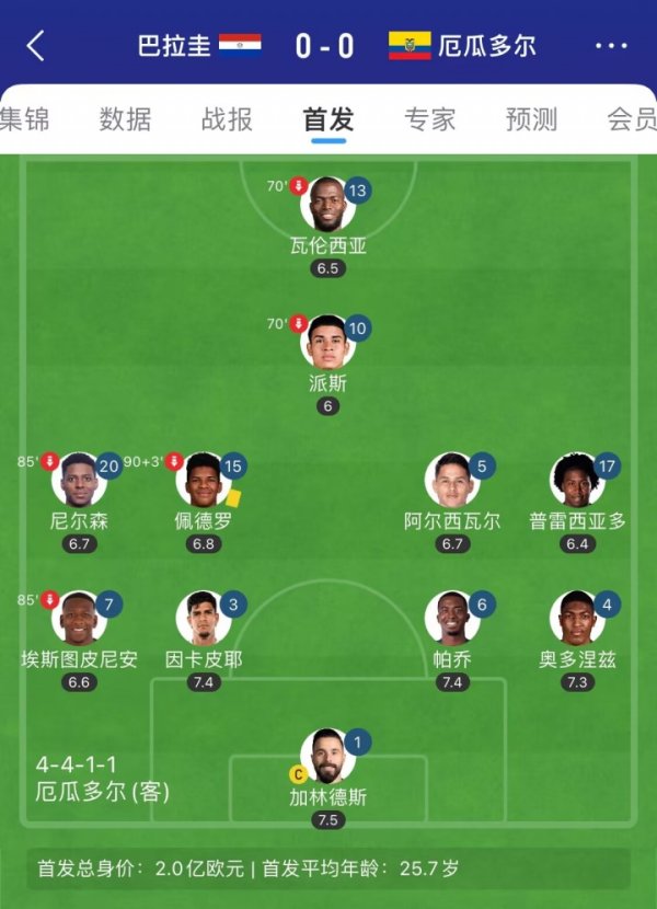 17场仅丢5球！厄瓜多尔连续4场零封0-0，下轮对峙  最强