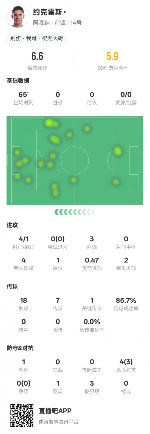 约克雷斯本场数据：1关键传送球  ，2次错失得分  机会，评