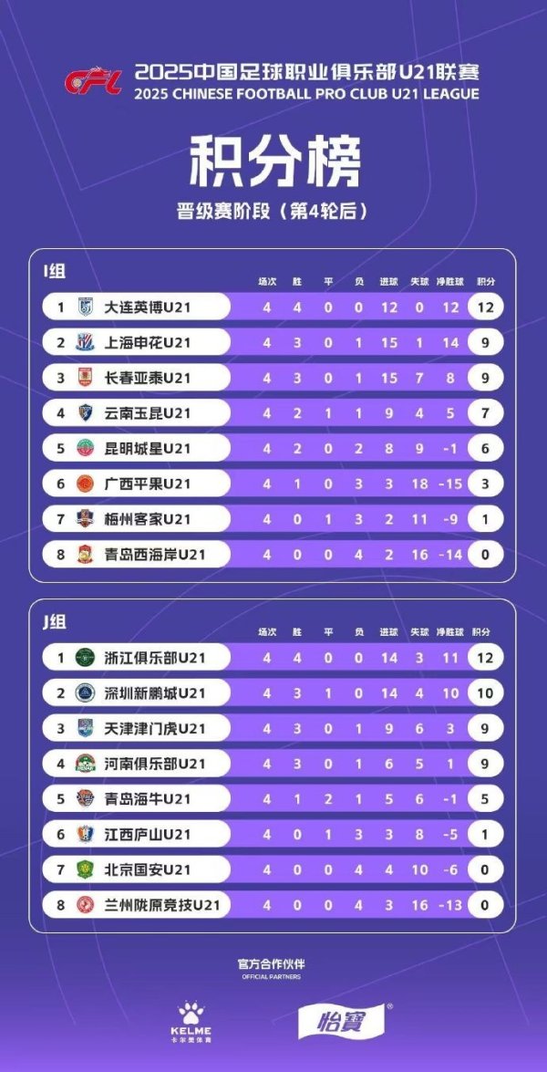 U21职业联赛  晋级下一轮  赛积分榜：大连英博居I组榜首
