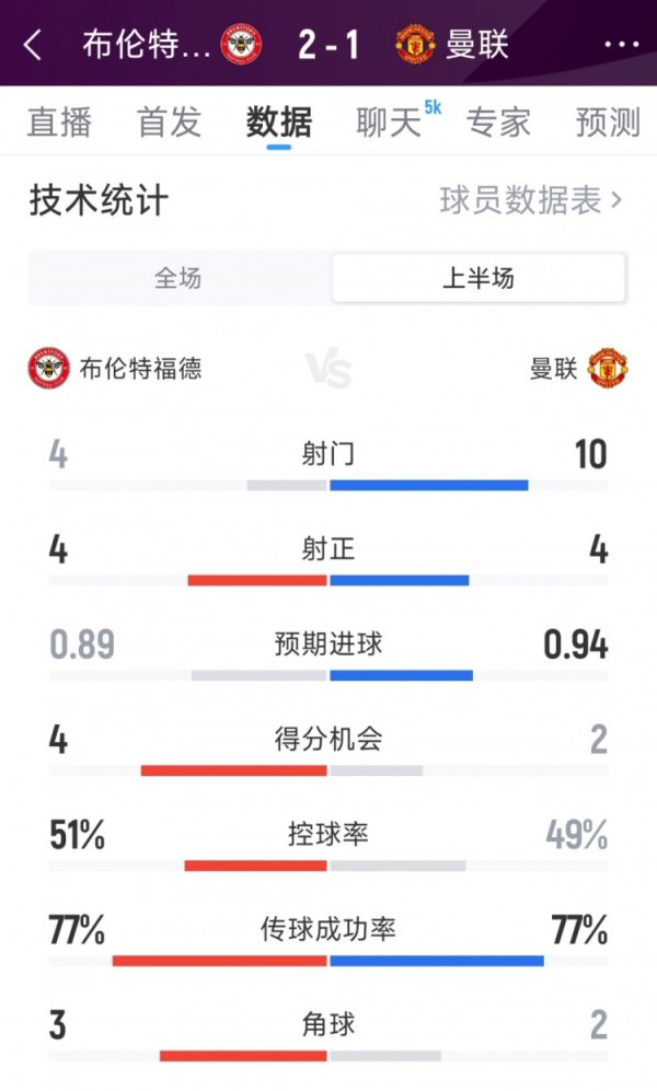 曼联1-2布伦特福德半场数据：射球  10-4，射正4-4，