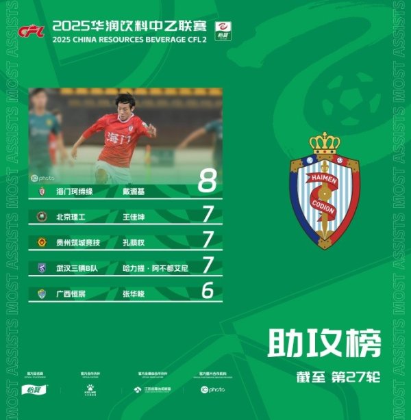中乙助功  榜（截至27轮）：海门珂缔缘的戴源基8次助功  