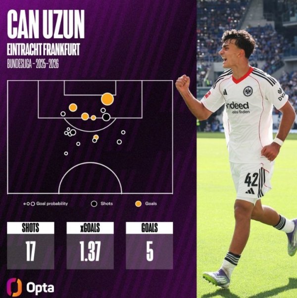 乌尊连续5场德甲破门，是本世纪五大职业联赛  第4位做到的U