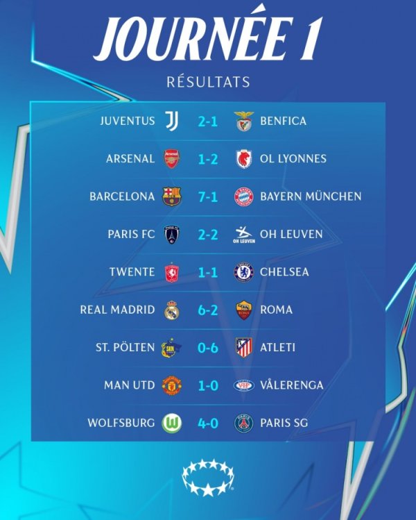 女足欧冠首轮赛果：巴萨7-1拜仁、皇马6-2罗马、阿森纳1-