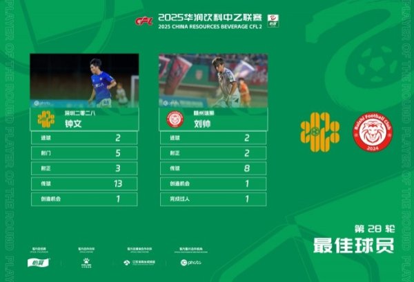 深圳二零二八球员、赣州瑞狮球员刘帅同时当选中乙第28轮最佳球