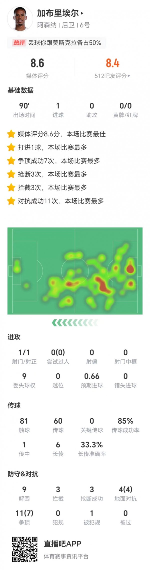 顶球致胜球  ！加布里埃尔数据：3抄截  、3阻拦  、7成