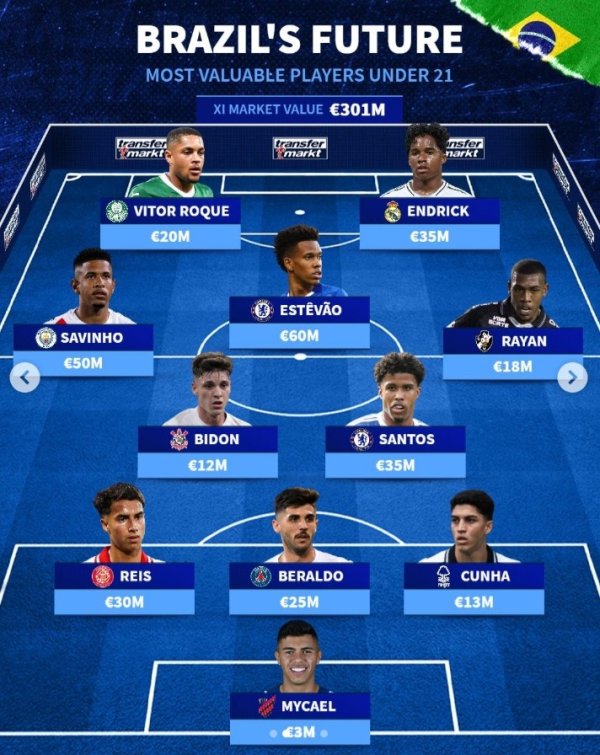 巴西U21最贵阵：埃斯特旺6000万欧最高，罗克、恩德里克突