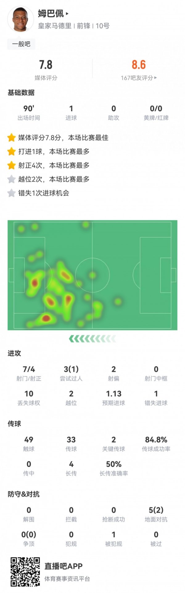 打进制胜球！姆巴佩数据：7射4正1得分  ，1次错失得分  