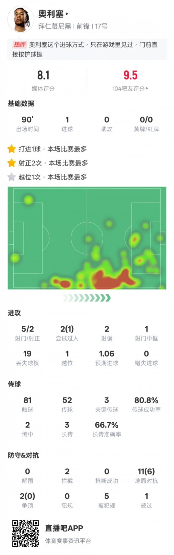 奥利塞本场数据：1得分  3关键传送球  1过人成功，评分8
