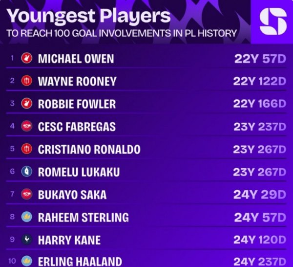 英超加入  100球最年轻球员榜：欧文22岁57天居首，C罗