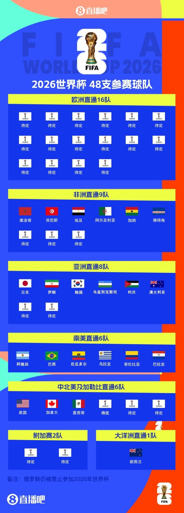 欧洲首队？英格兰今夜取胜就进世界杯赛  ，欧洲区16席待定