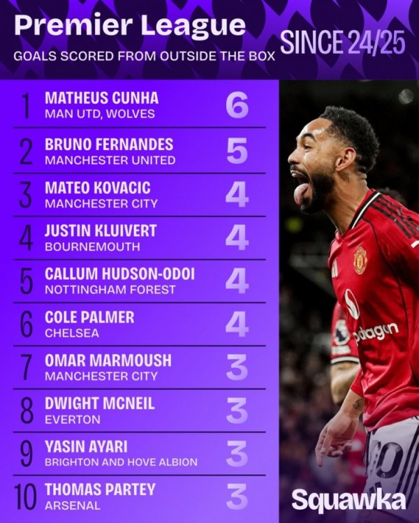 上赛季至今英超危险区域  外得分  榜：库尼亚压B费居首，帕