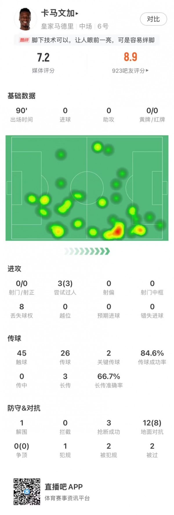 1v2天秀拉球+回转  磕球！卡马文加：解锁新位置，右翼锋✅😭