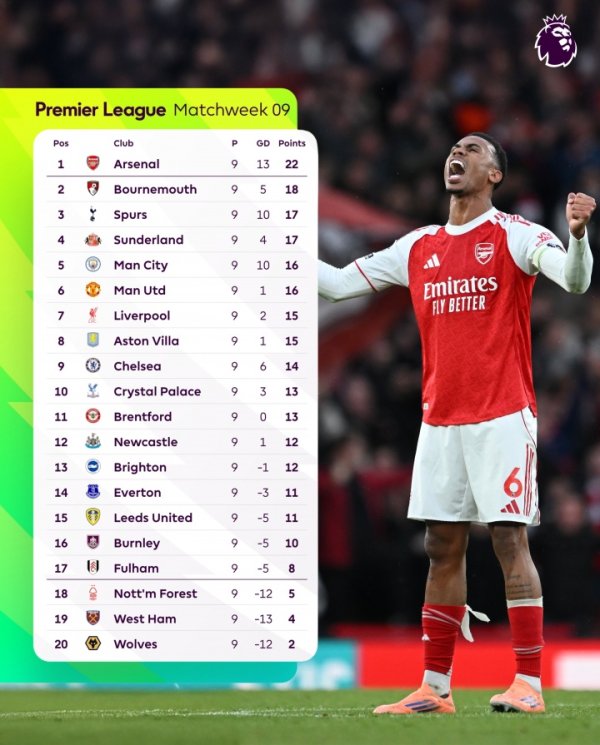 📊Opta最新英超夺魁  概率：阿森纳升至近7成！曼城12%