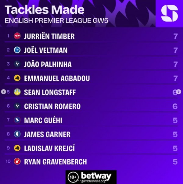 英超第5轮抄截  榜：廷伯、帕利尼亚等四人7次最多