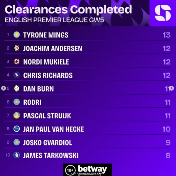 英超第5轮解围榜：明斯13次居首，约西姆-安德森等三人12次