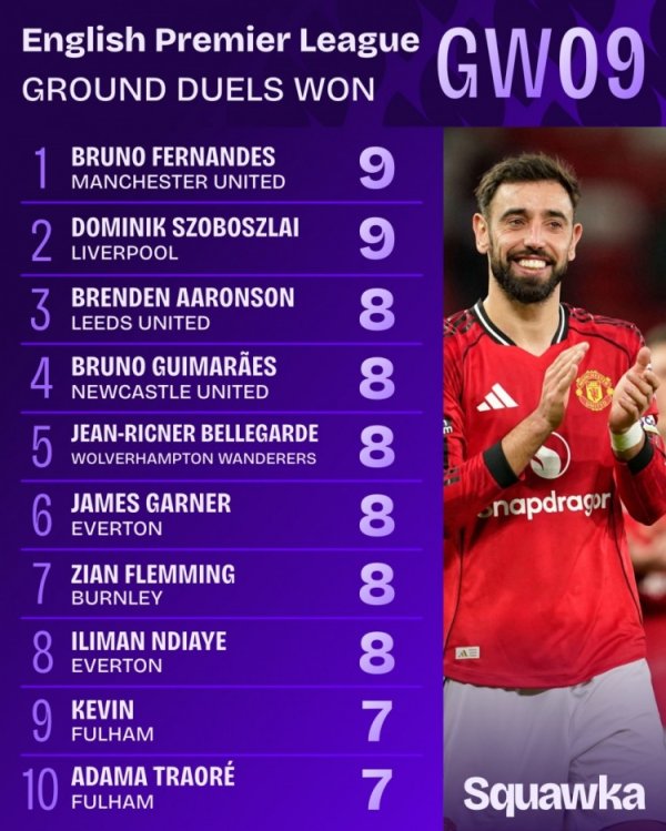 拼了！英超第9轮地面对峙  成功榜：B费和索博斯洛伊9次并列