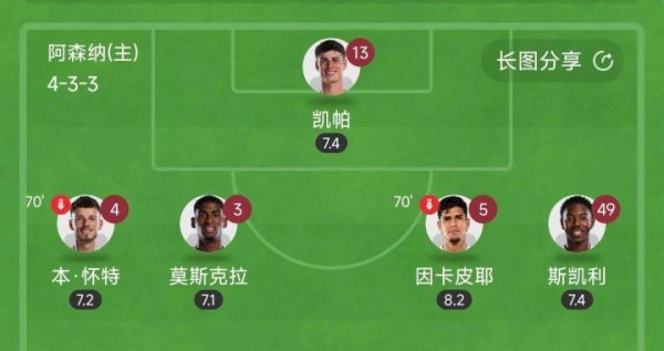 太离谱！阿森纳后防5人全换身价也有1.76亿，再献零封全员评