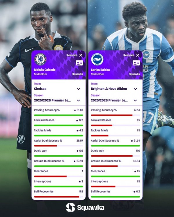 凯塞多、巴莱巴本赛季英超数据：场均抄截  4.2比1.5、阻