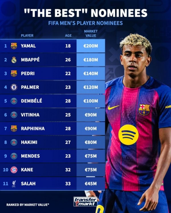 FIFA最佳球员候选身价榜：亚马尔2亿欧居首，姆巴佩、佩德里