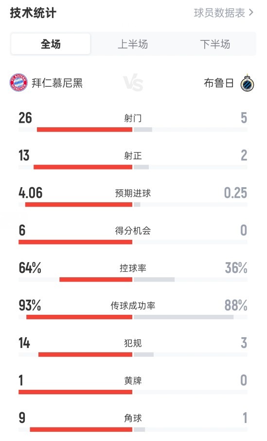 碾压局！拜仁4-0布鲁日全场：射球  26-5，射正13-2
