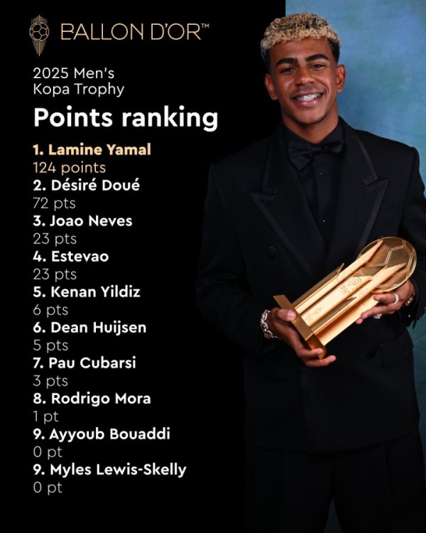 亚马尔蝉联第一名    ！科帕奖积分  ：亚马尔领跑  杜埃