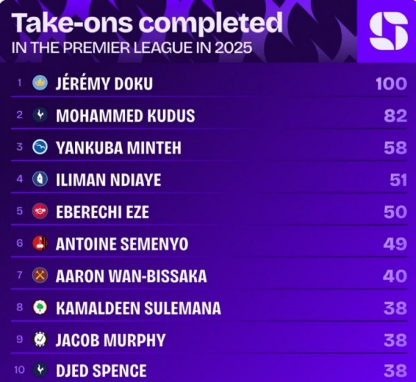 多库是今年首位英超成功过人100次的球员，领跑  第二名库杜斯18次