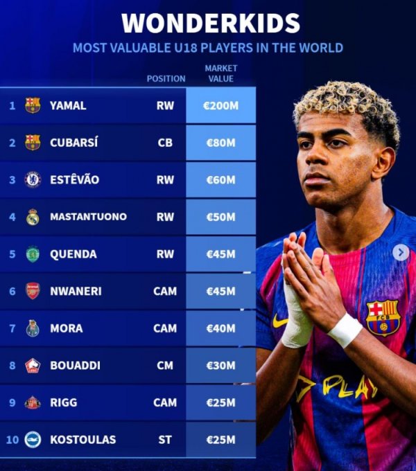 德转列U18身价榜：亚马尔、库巴西、埃斯特旺、马斯坦托诺列前