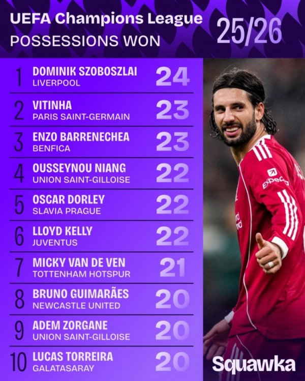 本赛季欧冠赢得盘带权榜：索博斯洛伊24次第一，维蒂尼亚23次